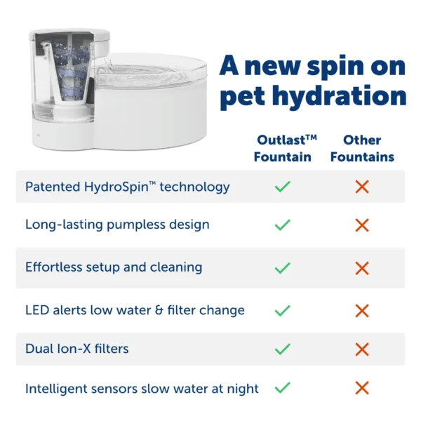 PetSafe® Outlast™ 1.7 Litre Pumpless Pet Fountain - Image 5